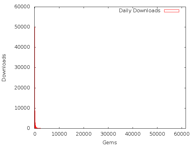 Gems Downloads Graph