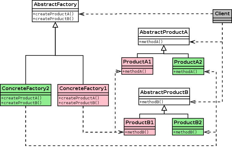 Abstract Factory