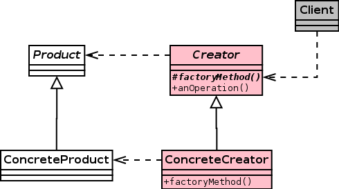 Factory Method