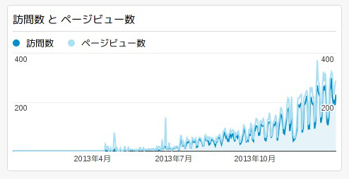 Blog Access Log