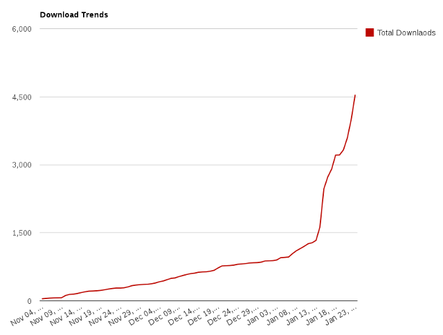 Download Trends