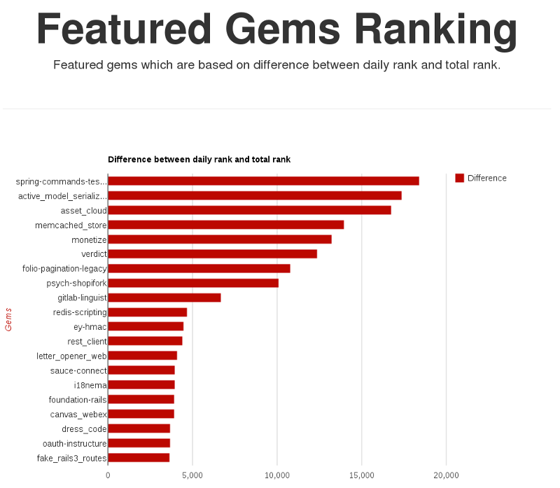 Featured Gems Ranking
