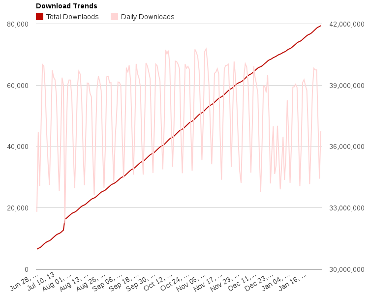 rake Download Trends