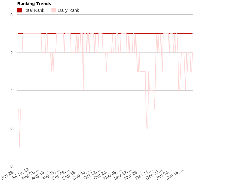 rake Ranking Trends