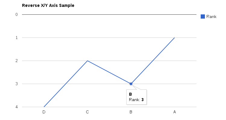 Reverse X/Y Axis Line Chart