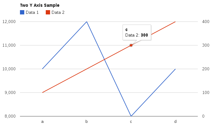 Two Y Axis Line Chart